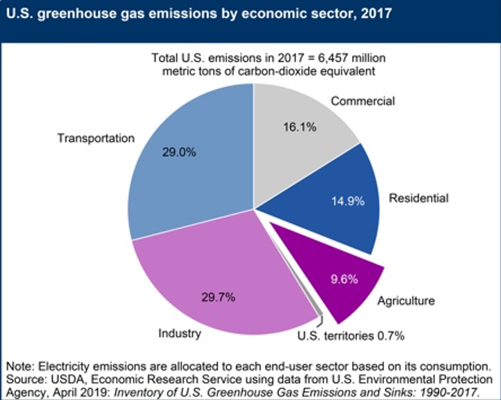 Chart depicting Inventory of U.S. Greenhouse Gas Emissions and Sinks: 1990–2017