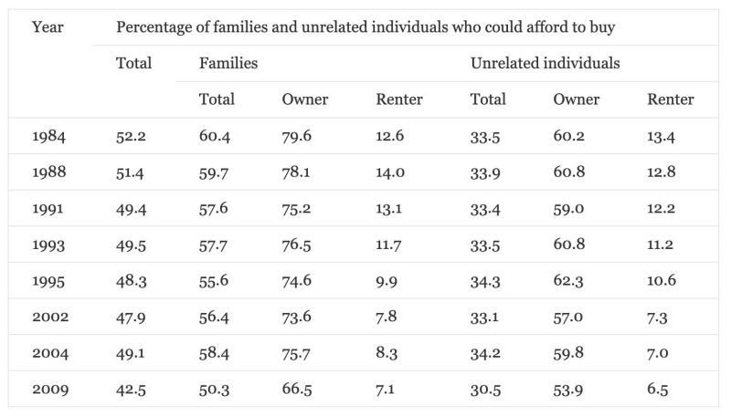 Table 1. The status of housing affordability in United States between 1984 and 2009. Source: (Wilson and Callis, 2013)