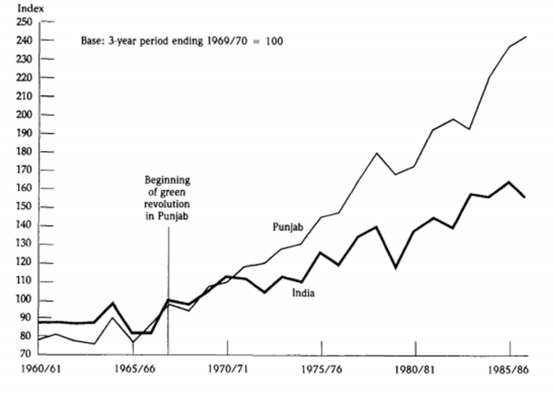 Figure 1 Index of agricultural production: India and Punjab, 1960/61-1986-87 . Source: Bhalla et al. 1990.