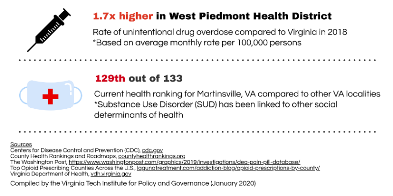 1.7x higher in West Piedmont Health District (Rate of unintentional drug overdose compared to Virginia in 2018)
