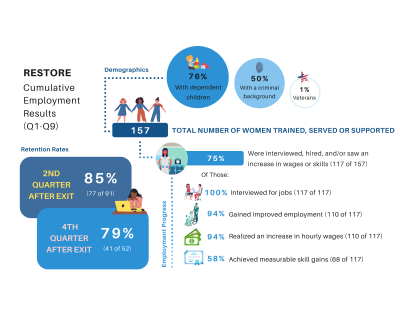 TAP RESTORE Employment Retention